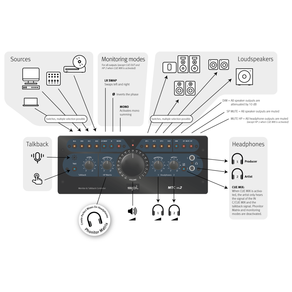 SPL MTC Mk2 - Monitor & Talkback Controller
