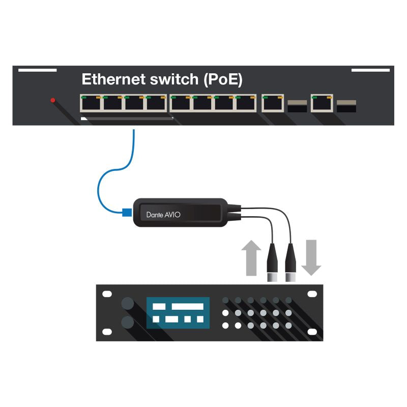 Dante AVIO AES3/EBU IO Adapter 2X2 Channel