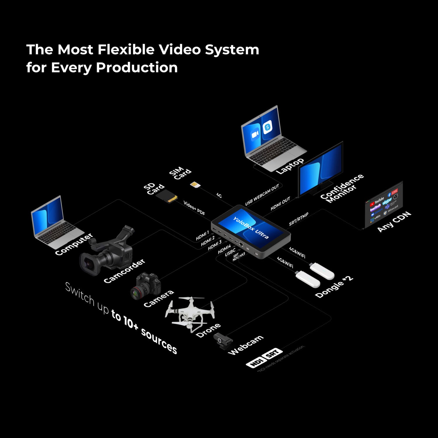 YoloLiv YoloBox Ultra All-in-One Multicamera Live Streaming and Switching System