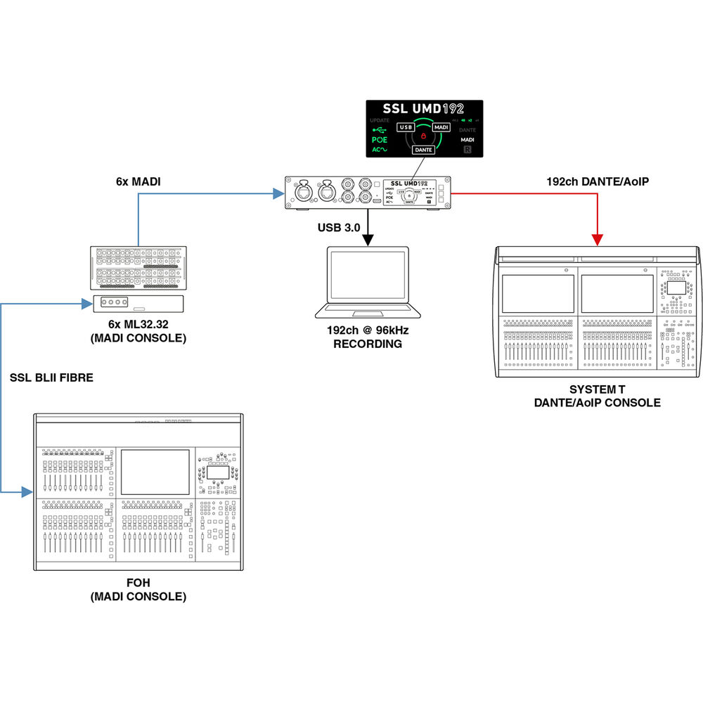 Solid State Logic UMD192 USB 3.0 Audio Interface